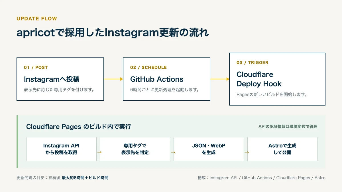 Instagram投稿からCloudflare Pagesでホームページを更新するまでの実装フロー